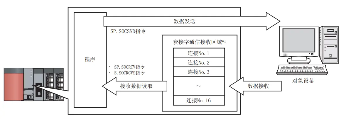 三菱PLC TCP协议 套接字（Socket）通信功能